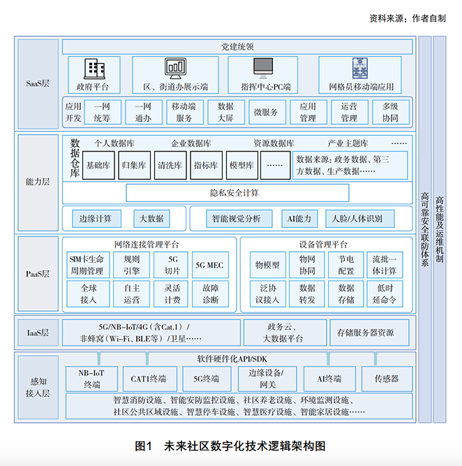 中国未来社区数字化设施与场景应用