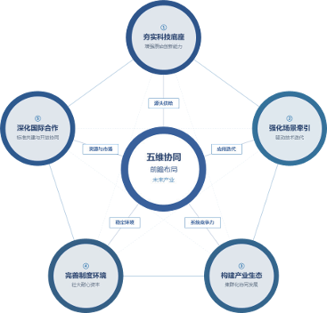图 1 前瞻布局未来产业的五维协同战略路径